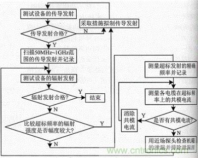 單片機系統EMC測試