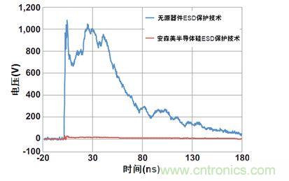 圖1：安森美半導體硅器件與無源競爭器件以50 Ω系統在8 kV測得的ESD鉗位性能比較