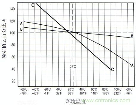 曲線A: 傳統的慢熔斷保險絲  曲線B: 特快熔斷, 快熔斷和螺旋式繞制的保險絲  曲線C: 可恢復PTC