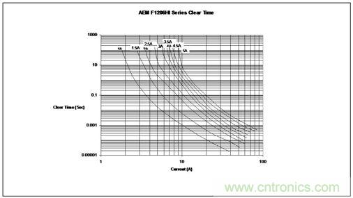 時間/電流特性曲線最好地描繪了保險絲的過載性能，供設計師選用保險絲規格時主要的參考