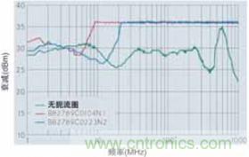 CAN總線處的射頻抗擾性得到加強，扼流圈的應用大大增加了抗擾度