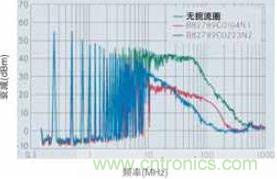 CAN總線處噪音輻射得到降低，CAN總線扼流圈大大降低了射頻輻射，從而避免對其他電子系統造成干擾