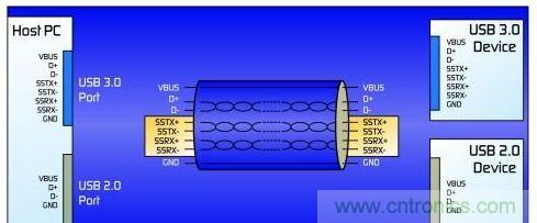 圖1：修訂后的USB 3.0協(xié)議增加了一條雙單工數據通道