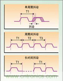 單周期、周期間、長時間抖動