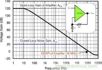 圖 1：該電壓反饋放大器的開環(huán)增益和閉環(huán)增益具有 16 MHz 的增益帶寬產(chǎn)品和 10 V/V 的電路噪聲增益。