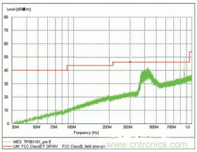 表示了TPS61161采用傳統開關的EMI測試結果