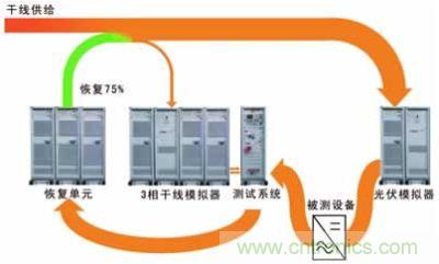 太陽能逆變器測試系統的設計。測試系統包括含有干線模擬單元的干線部分，一個光伏模擬器和一個功率恢復單元