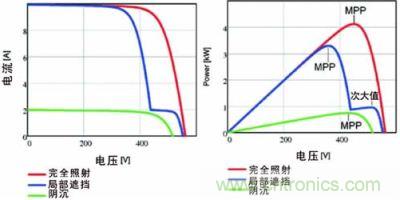 電流/電壓曲線如上面的圖所示，下面的圖畫的是功率特性曲線，該曲線具有最大功率點和由局部遮擋效應產生的次大值