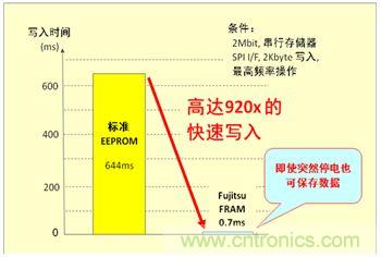 讀寫次數比較