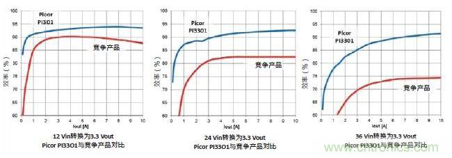 圖1：Picor PI3301 Cool-Power ZVS降壓穩壓器與競爭產品的效率性能對比