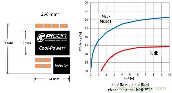 圖3：Picor Cool-Power尺寸大小和與同行產品轉換效率對比