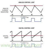 LTC3880 的模擬控制環路與數字控制環路的比較