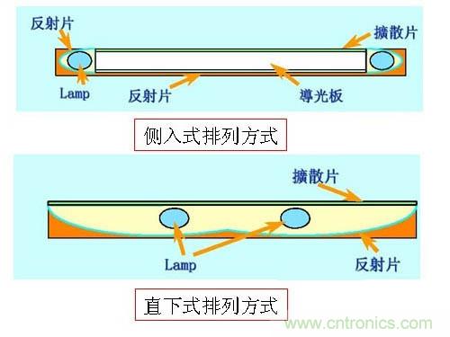 圖：直下式與側入式排列方式