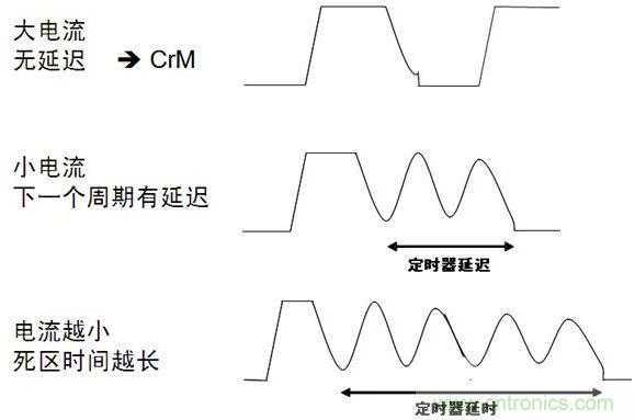 帶定時器死亡區時間控制的CCFF架構