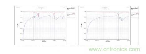 加去耦電容前a和后b的信號網(wǎng)絡IOA8的插入損耗和回波損耗曲線