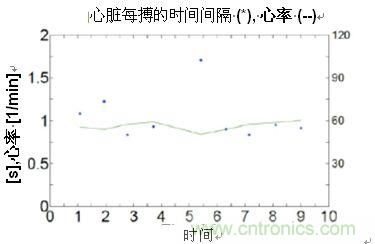 通過心率變動均數計算心臟搏動的間隔時間和心率變異度（HRV）