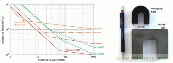 用作頻率函數的不同芯材的電感器大小，以及與 Vitroperm 和鐵氧體磁芯的大小比較