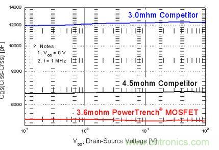 100V柵-源電容3.6毫歐MOSFET與其他產(chǎn)品的比較