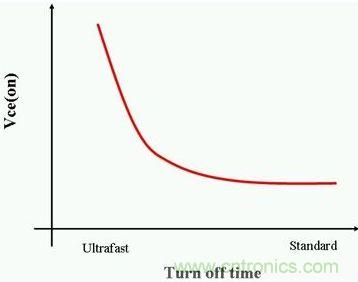關閉時間與Vce（on）成反比