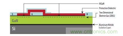 圖1：硅基GaN器件具有與橫向型DMOS器件類似的非常簡單結構，可以在標準CMOS代工廠制造。