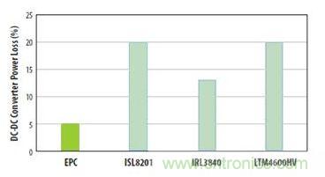 圖6：對三種流行的負載點轉換器和采用EPC1014 EPC1015 GaN晶體管開發的轉換器在VIN=12V和VOUT=1V、電流為5A和開關頻率為600kHz時的功率損失比較