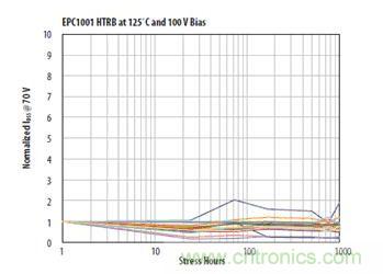 圖12：在125℃和100VDS條件下1000小時漏極至源極應力能力