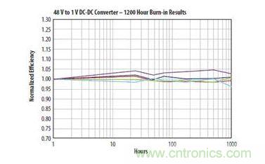 圖14：在40℃環境溫度和10A電流條件下使用兩個EPC1001 GaN晶體管的DC DC轉換器, 于連續工作1000小時后的結果