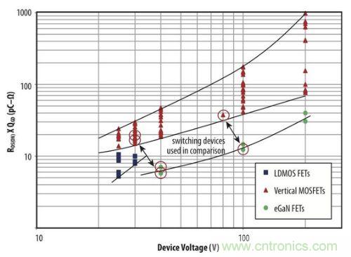 圖1：硅MOSFET及氮化鎵場效應晶體管的品質因數與電壓關系的比較