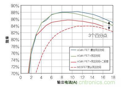 圖4：在12 V轉1.2V、1 MHz降壓轉換器，eGaN FET與MOSFET器件效率的比較