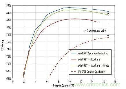 圖5：在19 V轉1.2V、1MHz降壓轉換器，eGaN FET與MOSFET器件效率的比較