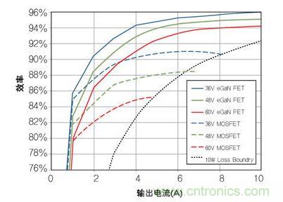 圖8：在36V- 60V轉12 V、500kHz 降壓轉換器，氮化鎵與MOSFET器件的效率比較