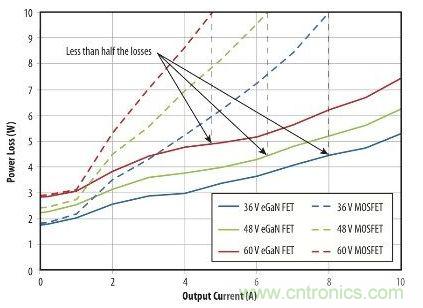 圖9：在36 V- 60V轉12 V、500kHz 降壓轉換器，氮化鎵與MOSFET器件的功率損耗比較