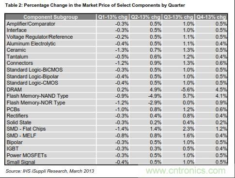 圖：部分元件市場(chǎng)價(jià)格的各季度變化情況 
