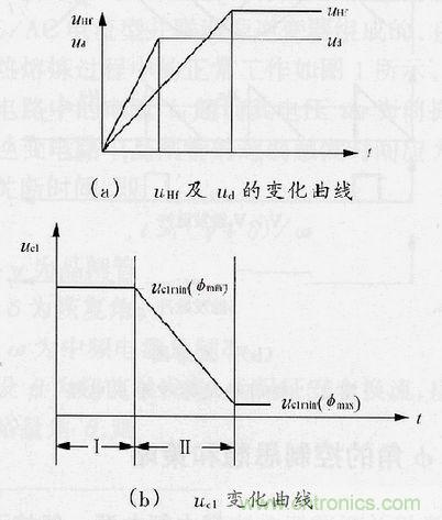 圖4：φ角調(diào)節(jié)過(guò)程中uHf，ud及uc1的變化曲線(xiàn)