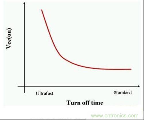 IGBT的關閉時間與它的集極-射極飽和電壓(Vce(on))成反比