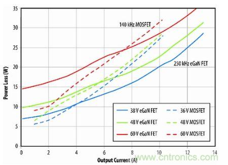 圖9：eGaN FET原型與D轉(zhuǎn)換器半磚PSE轉(zhuǎn)換器的功耗比較。