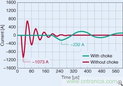 圖2：電容器串聯扼流圈前后的峰值電流