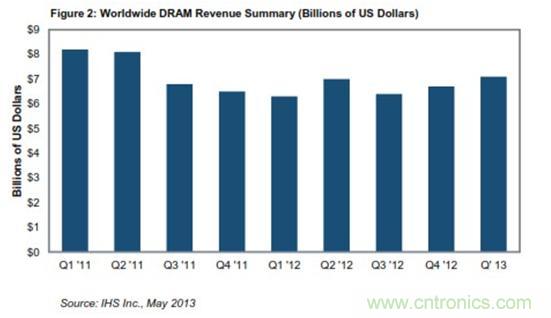 圖：全球DRAM營業收入概況(單位是10億美元) 