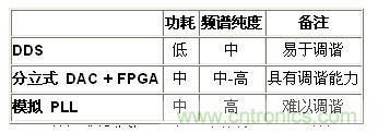 表1.DDS與競(jìng)爭(zhēng)技術(shù)——高級(jí)比較