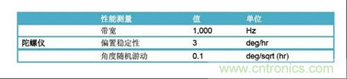 表2：FOG規格(uFors-6U)。