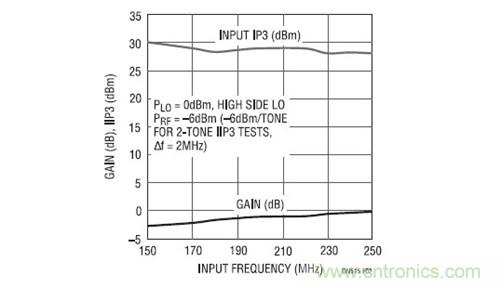 圖2：混頻器IP3和增益性能測量結果