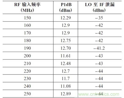 表2：P1dB 壓縮點和LO 泄漏與輸入頻率的關系。輸出頻率= 50MHz，HSLO