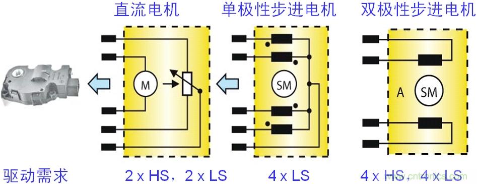 圖4：汽車空調風門執行器的電機結構及驅動需求