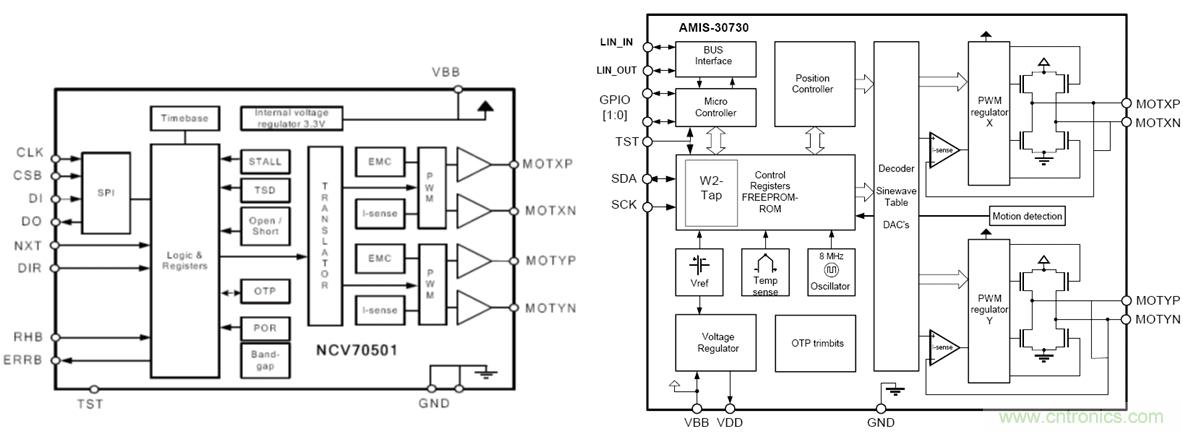 圖5：安森美半導體NCV70501及AMIS-30730雙極性步進電機驅動器框圖