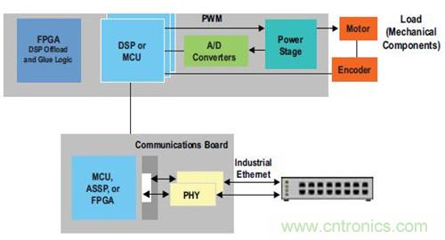 圖2.FPGA 作為運動/ 電機控制協處理器