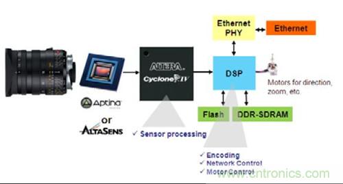 圖4.FPGA 作為協處理器——WDR IP 監控攝像機