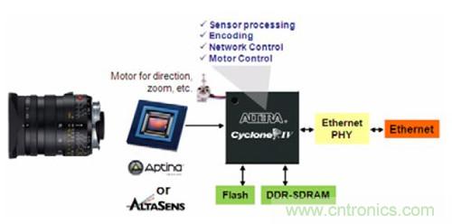 圖5.FPGA 作為SoC——WDR IP 監控攝像機