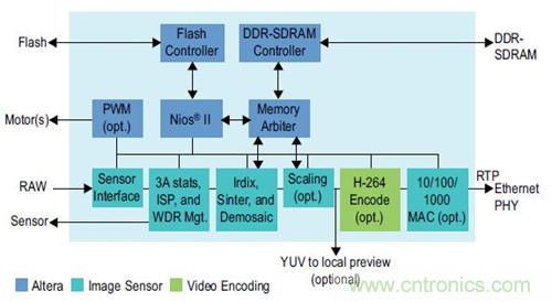 圖6.SoC 結構圖——WDR IP 監控攝像機