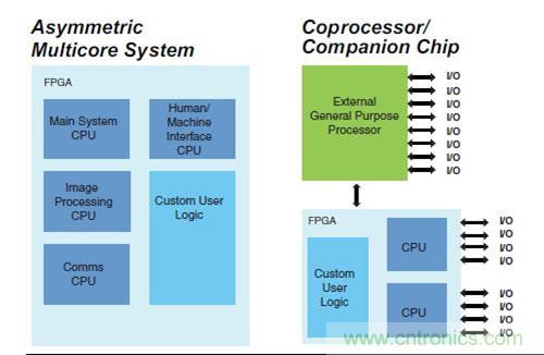 圖9.FPGA 作為SoC 非對稱多核，以及作為協處理器