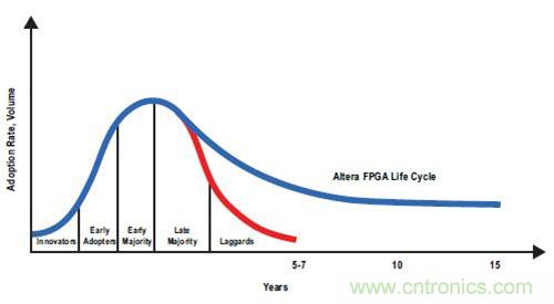 圖12.Altera FPGA 符合較長的工業產品生命周期要求